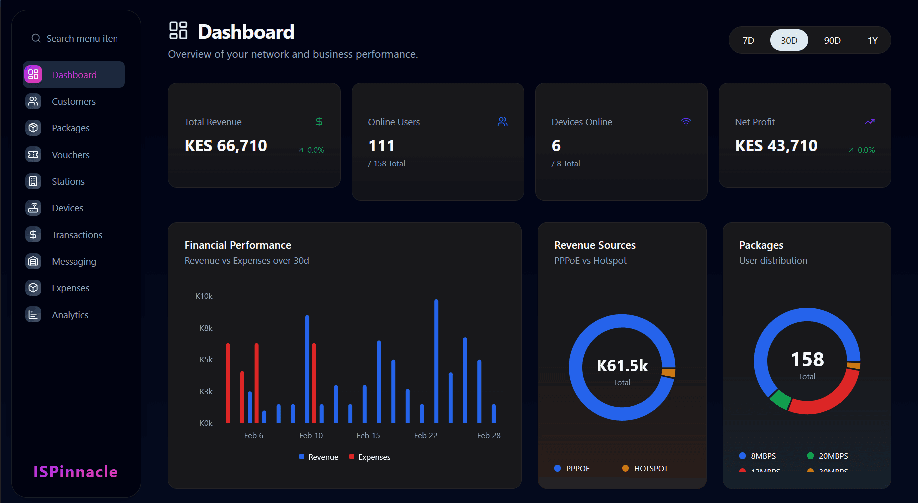ISPinnacle dashboard showing revenue, online users, devices, and package analytics