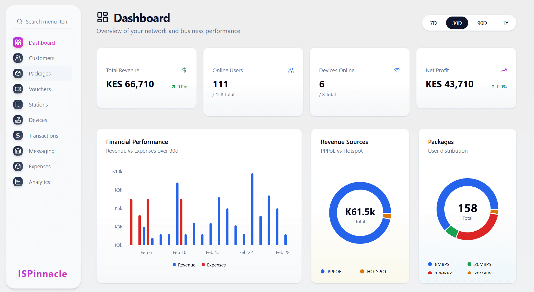 ISPinnacle dashboard showing revenue, online users, devices, and package analytics